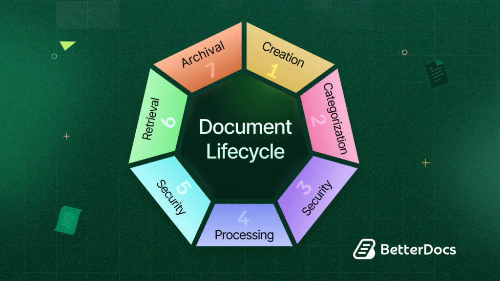 Document Lifecycle Management