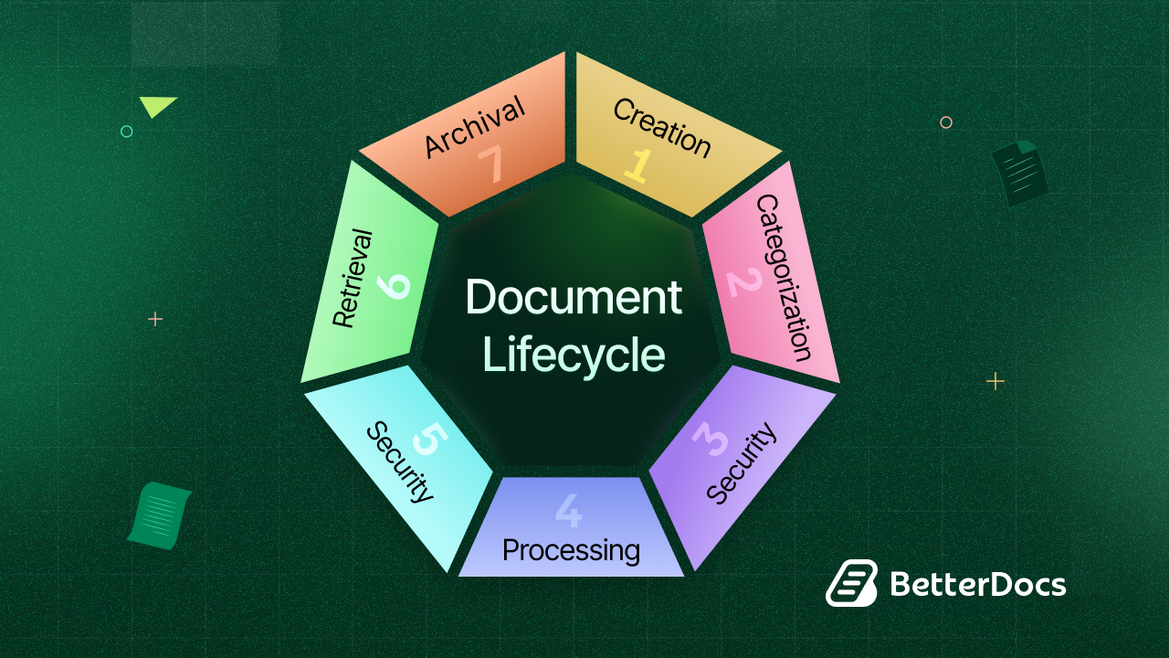 Document Lifecycle Management: A Complete Overview of Document Workflow 2 Document Lifecycle Management