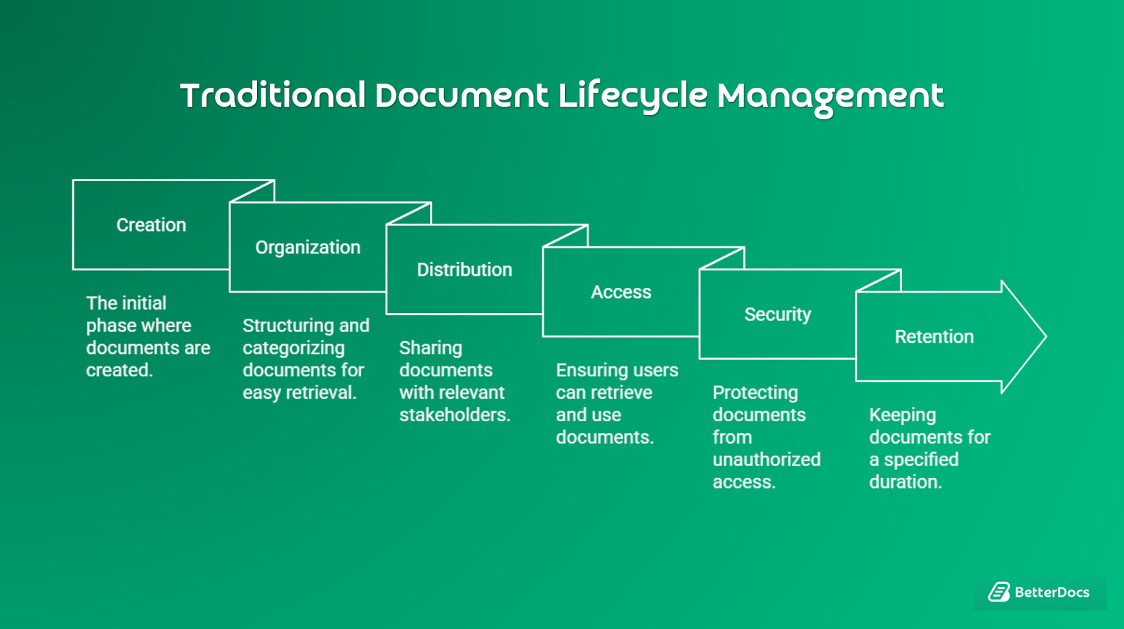 Document Lifecycle Management: A Complete Overview of Document Workflow 3 Traditional document lifecycle management