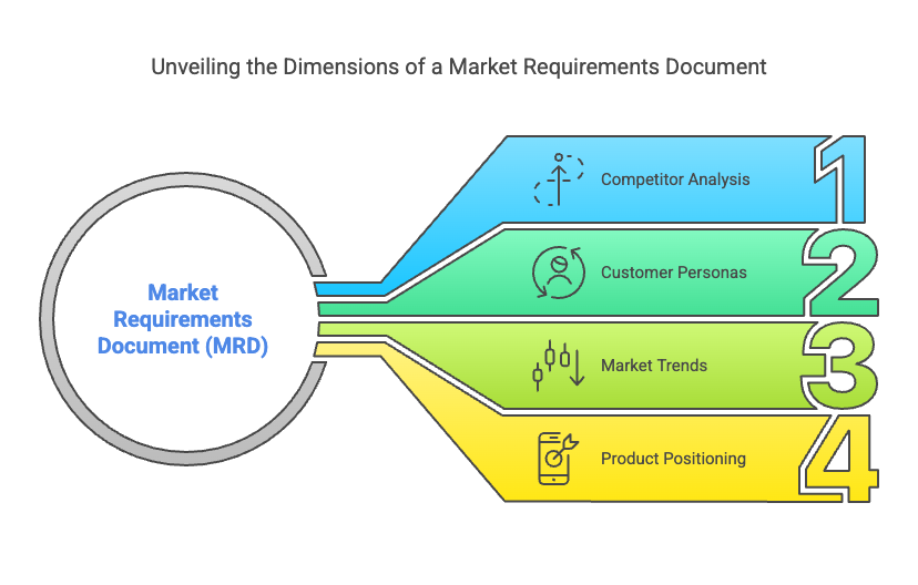 Different Requirements Documentation