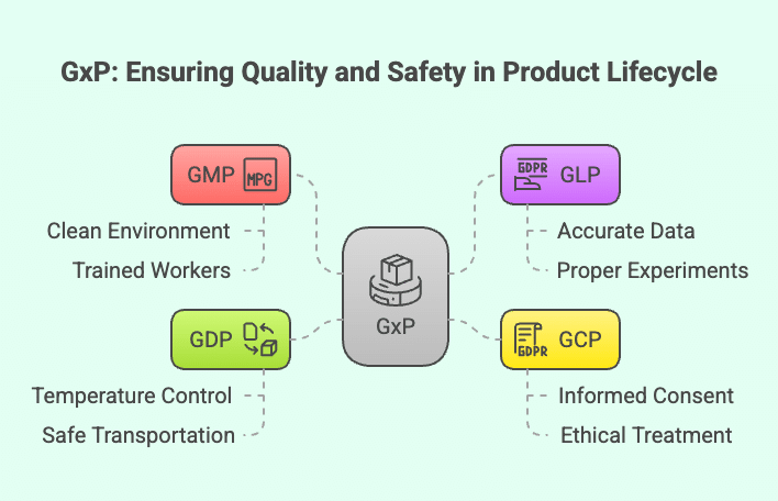 Why GxP Compliance Is Crucial for Your Business: A Simple, Complete Guide 2 GxP Compliance