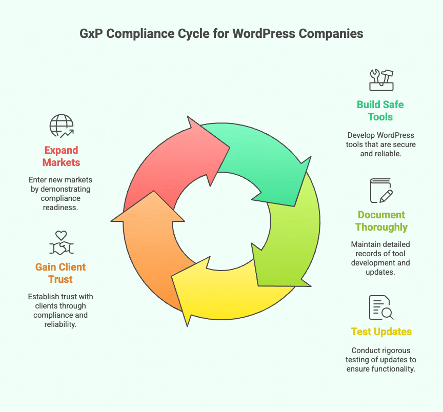 Why GxP Compliance Is Crucial for Your Business: A Simple, Complete Guide 3 GxP Compliance