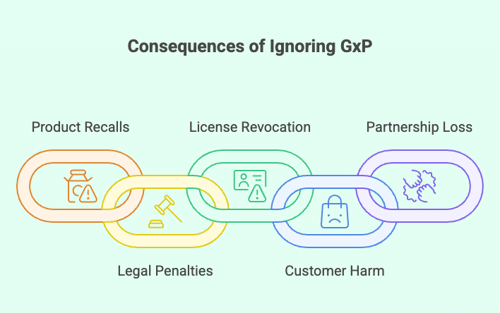 Why GxP Compliance Is Crucial for Your Business: A Simple, Complete Guide 4 GxP Compliance