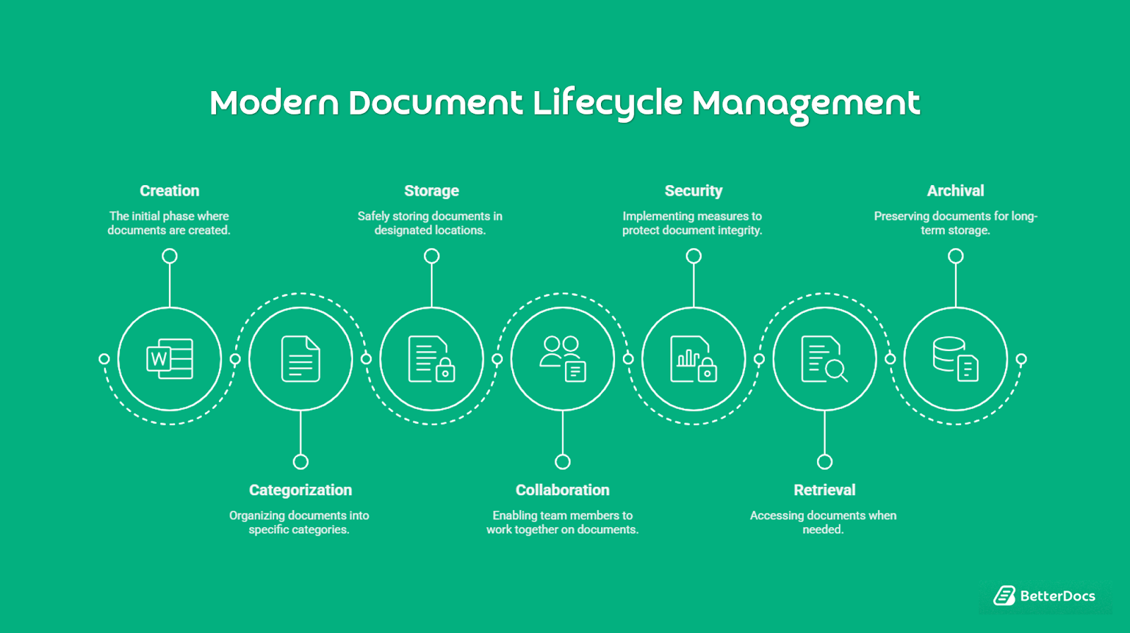 Document Lifecycle Management: A Complete Overview of Document Workflow 4 Modern document lifecycle management