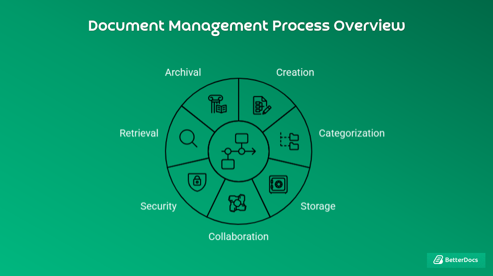 Document Lifecycle Management: A Complete Overview of Document Workflow 5 Docuemnt Management process overview