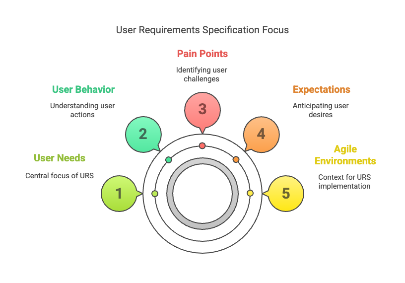 Different Requirements Documentation