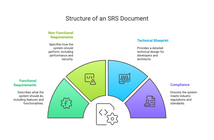 Different Requirements Documentation