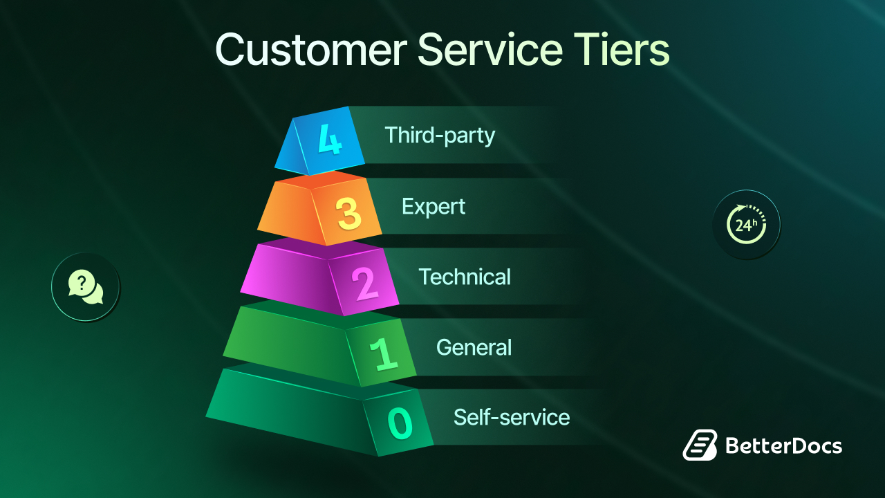 Customer Service Tiers: What They Are And How to Create Them 1 Customer Service Tiers